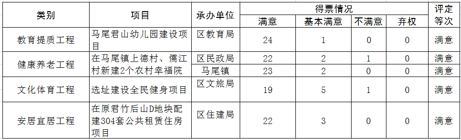 马尾区第十一届人大常委会第十次会议召开