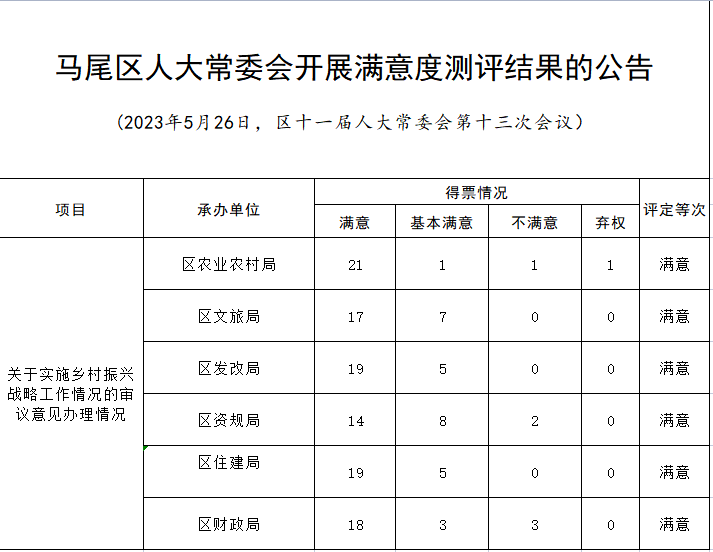 马尾区第十一届人大常委会第十三次会议召开