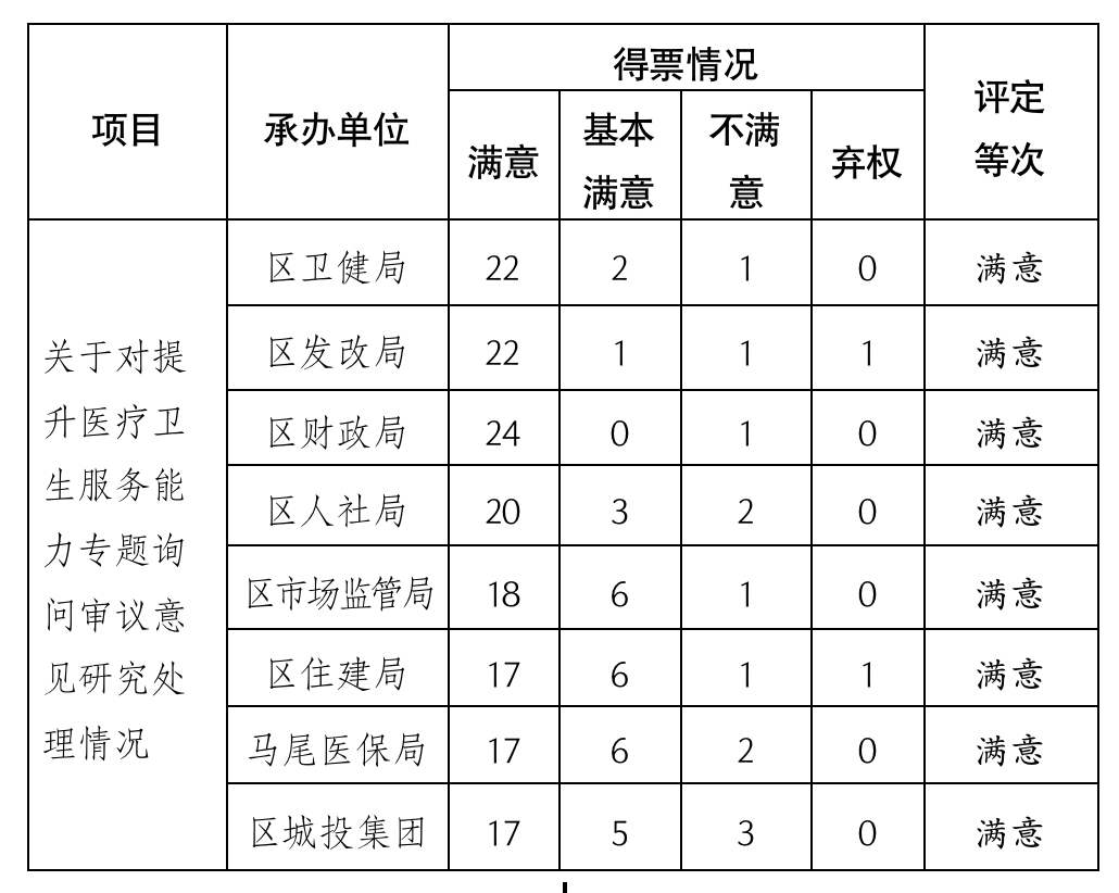 马尾区第十一届人大常委会第十四次会议召开