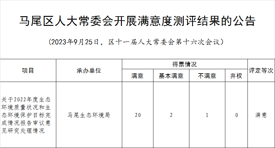 马尾区第十一届人大常委会第十六次会议召开