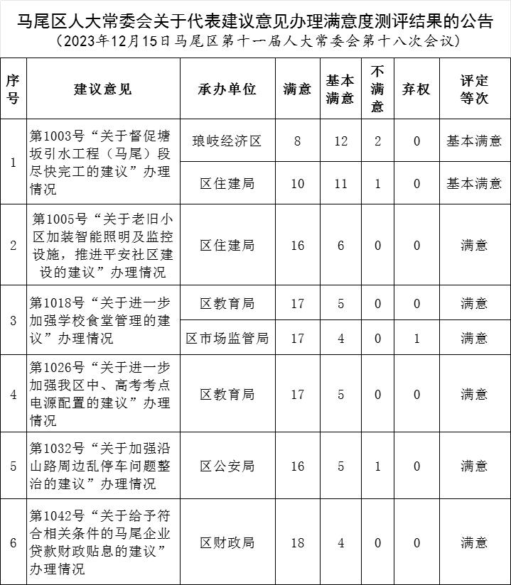 马尾区第十一届人大常委会第十八次会议召开